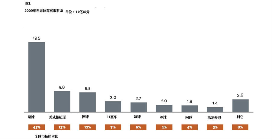 全球體育產(chǎn)業(yè)的產(chǎn)值